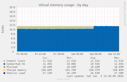 Virtual memory usage