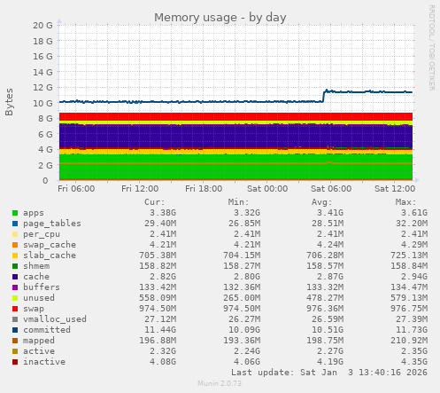 Memory usage
