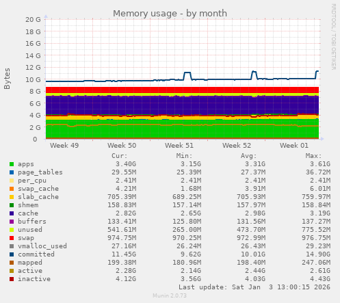 Memory usage