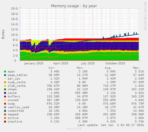 Memory usage