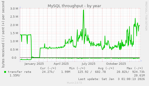 MySQL throughput