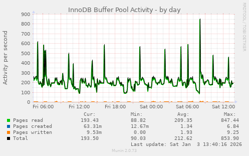 InnoDB Buffer Pool Activity