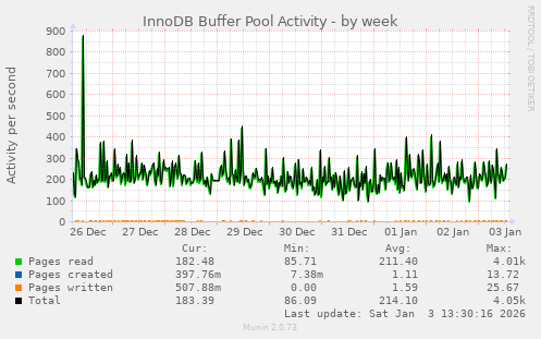 InnoDB Buffer Pool Activity