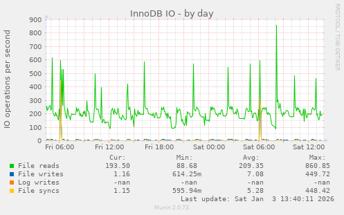 InnoDB IO