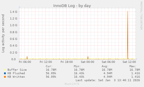 InnoDB Log