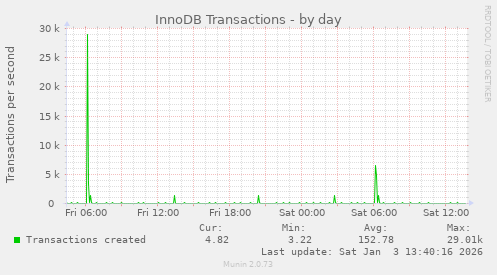InnoDB Transactions
