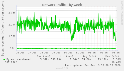 Network Traffic
