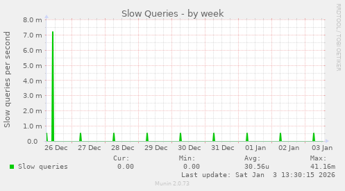 Slow Queries