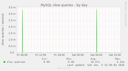 MySQL slow queries