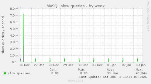 MySQL slow queries