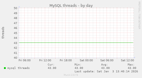 MySQL threads