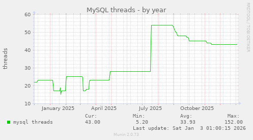 MySQL threads