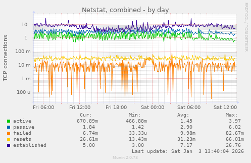 Netstat, combined