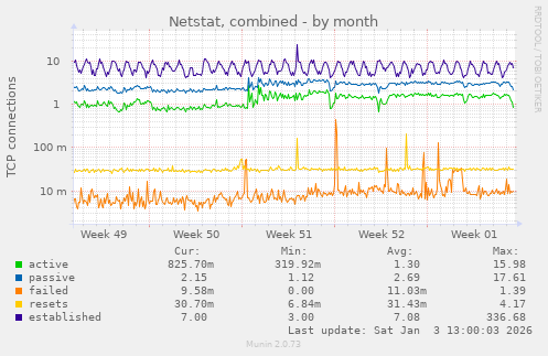 Netstat, combined