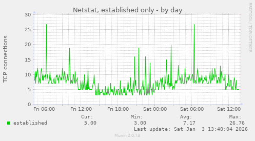 Netstat, established only