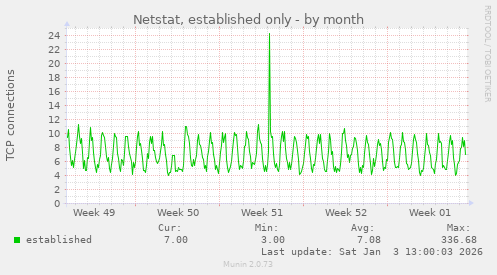 Netstat, established only