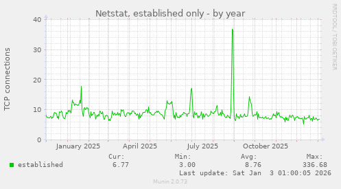 Netstat, established only