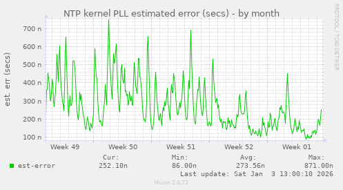 NTP kernel PLL estimated error (secs)