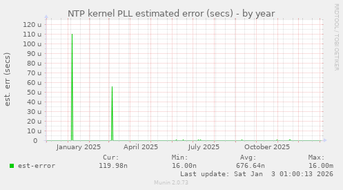 NTP kernel PLL estimated error (secs)