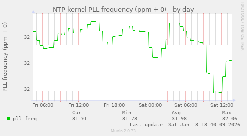 NTP kernel PLL frequency (ppm + 0)