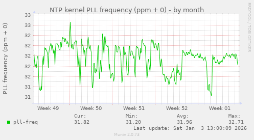 NTP kernel PLL frequency (ppm + 0)