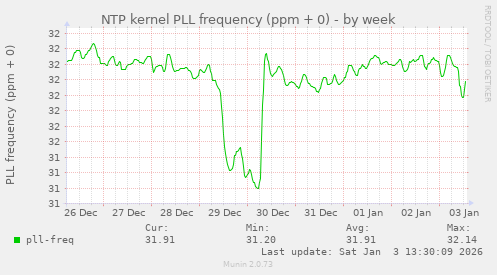 NTP kernel PLL frequency (ppm + 0)