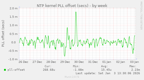 NTP kernel PLL offset (secs)