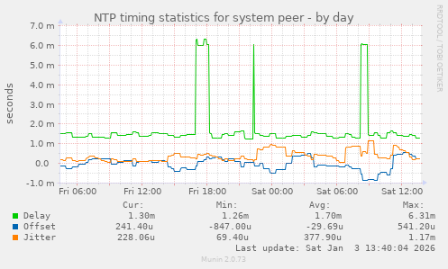 NTP timing statistics for system peer