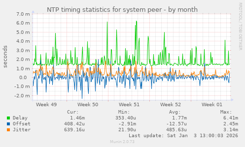 NTP timing statistics for system peer