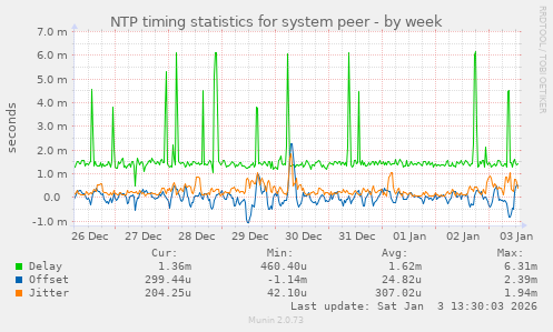 NTP timing statistics for system peer