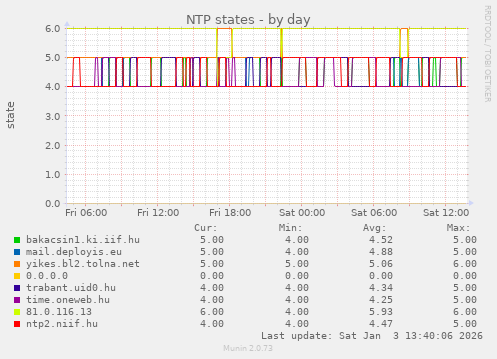 NTP states