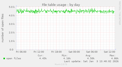 File table usage