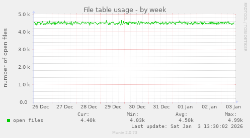 File table usage