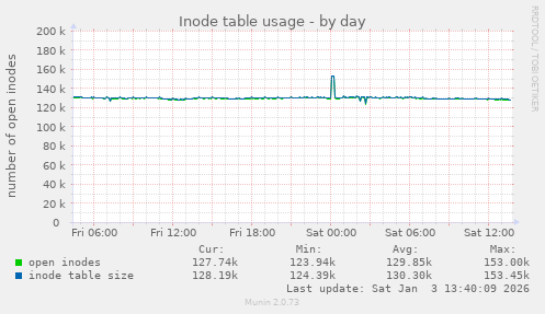Inode table usage
