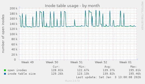 Inode table usage