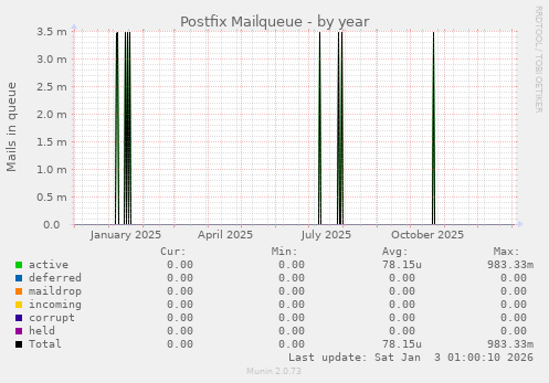 Postfix Mailqueue