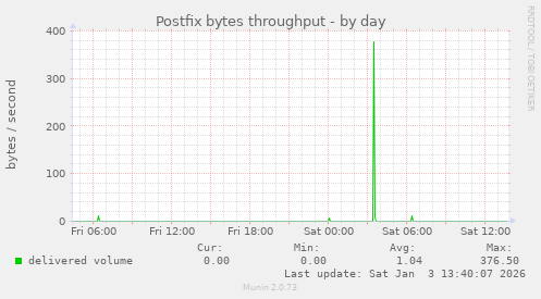 Postfix bytes throughput