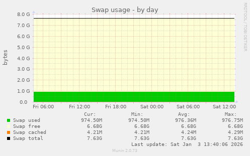Swap usage