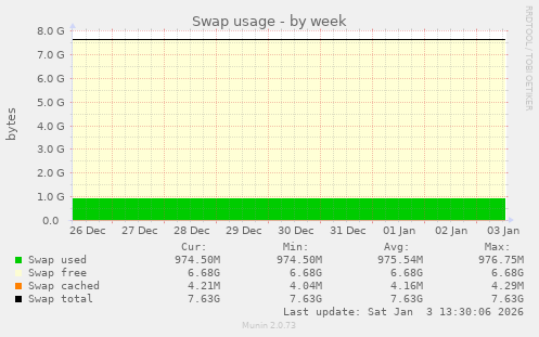 Swap usage