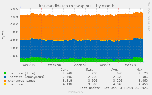 First candidates to swap out