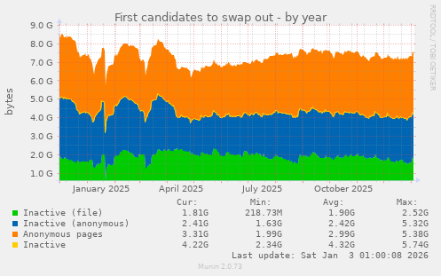 First candidates to swap out