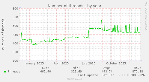 Number of threads