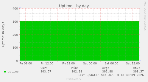 Uptime